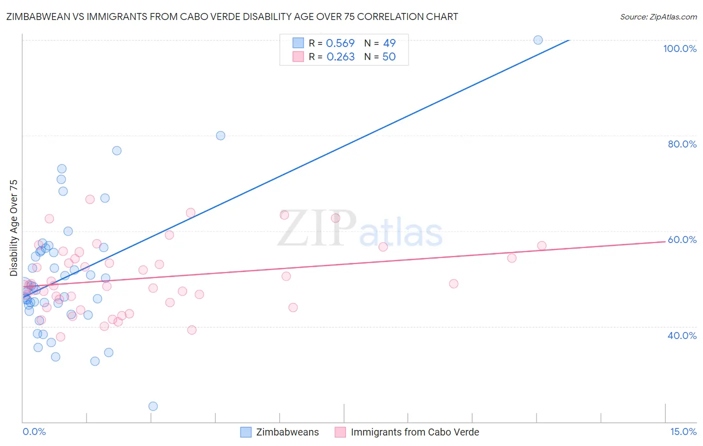 Zimbabwean vs Immigrants from Cabo Verde Disability Age Over 75