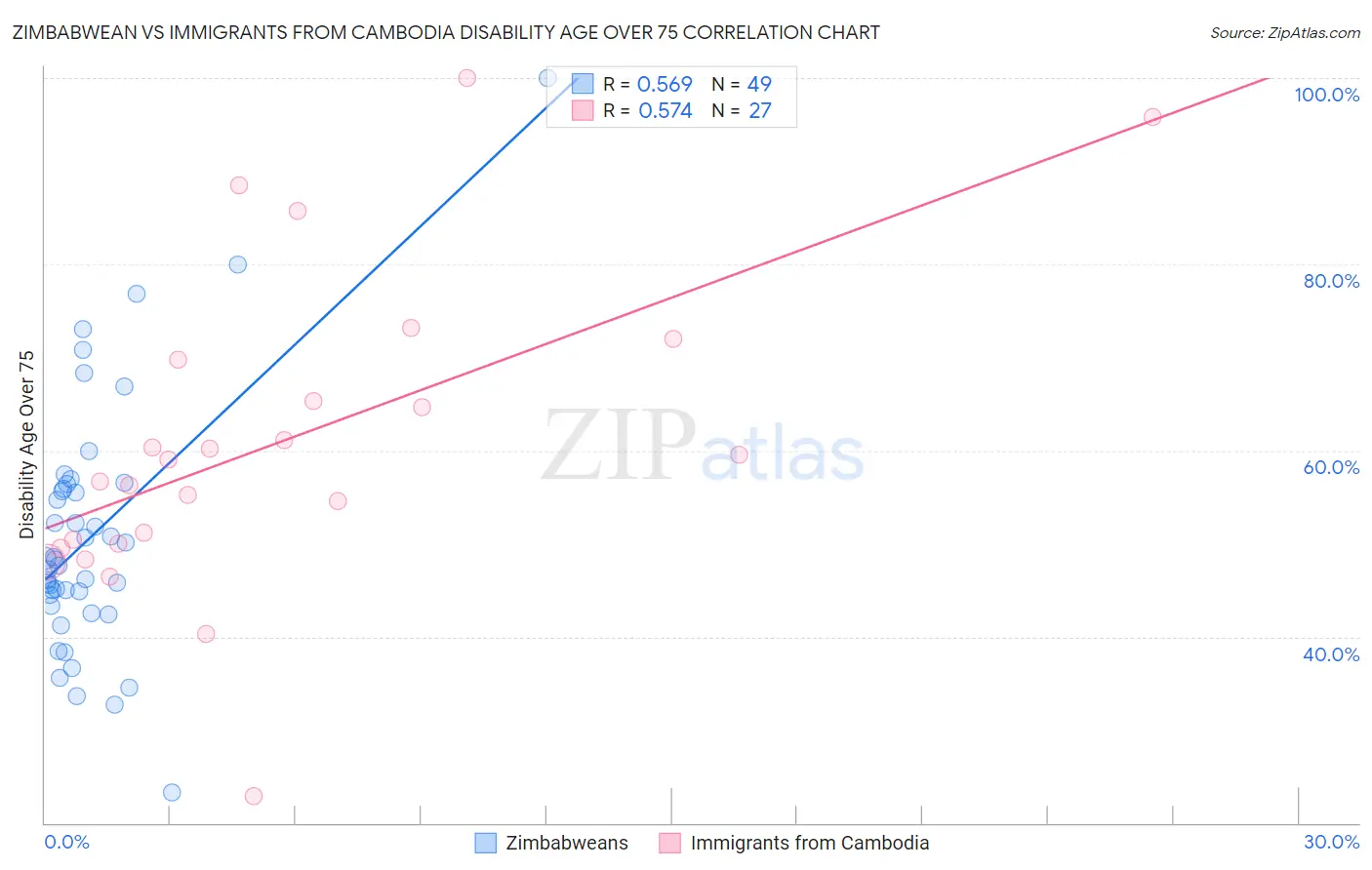 Zimbabwean vs Immigrants from Cambodia Disability Age Over 75