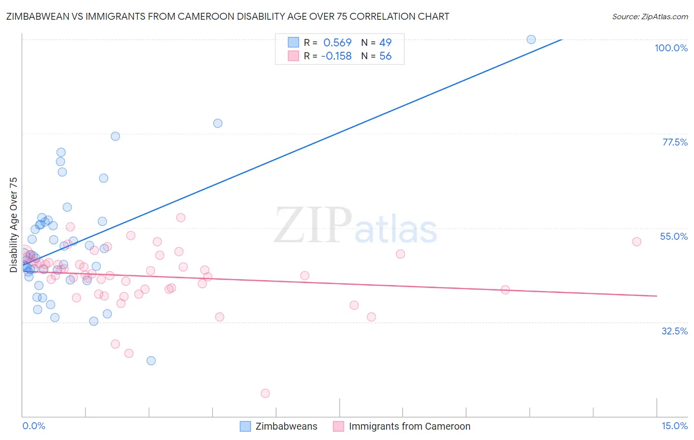 Zimbabwean vs Immigrants from Cameroon Disability Age Over 75