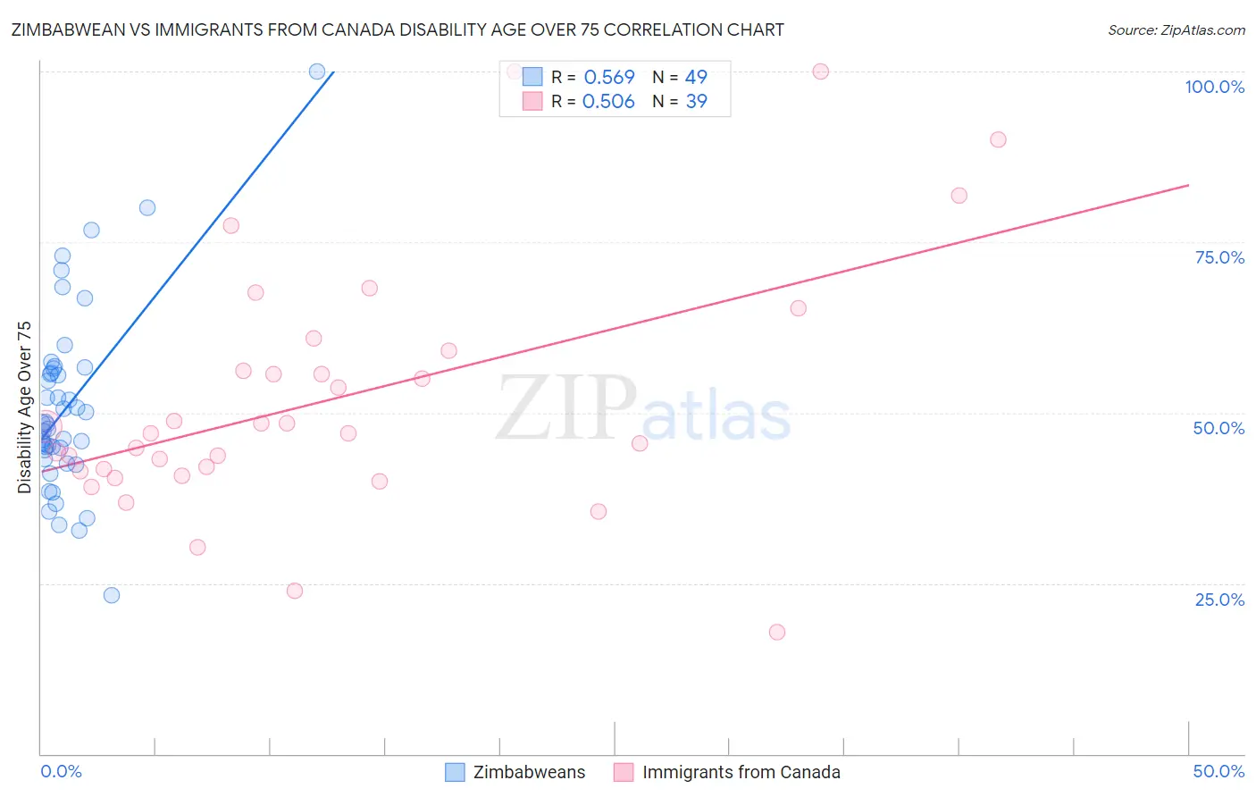 Zimbabwean vs Immigrants from Canada Disability Age Over 75
