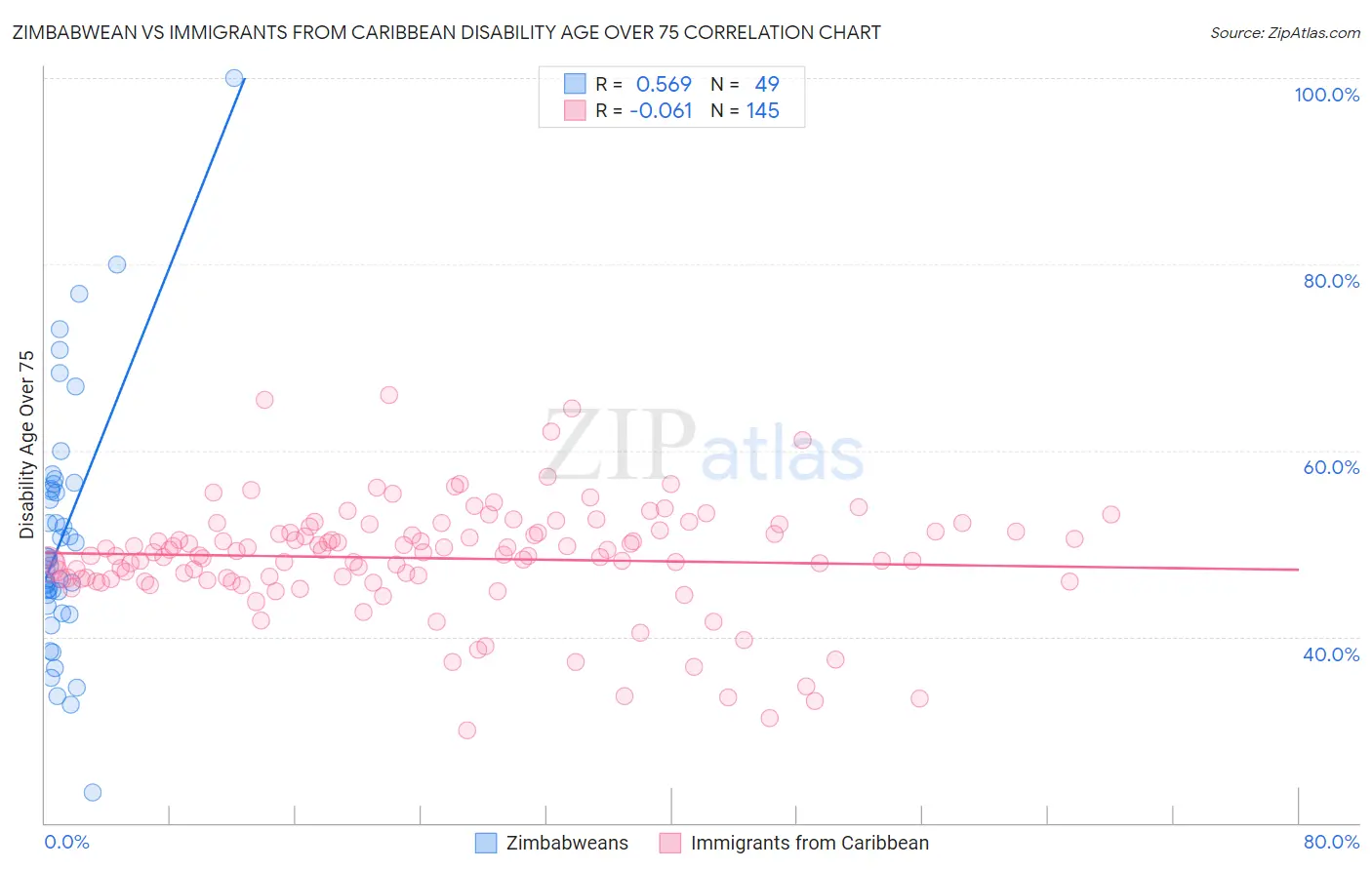 Zimbabwean vs Immigrants from Caribbean Disability Age Over 75