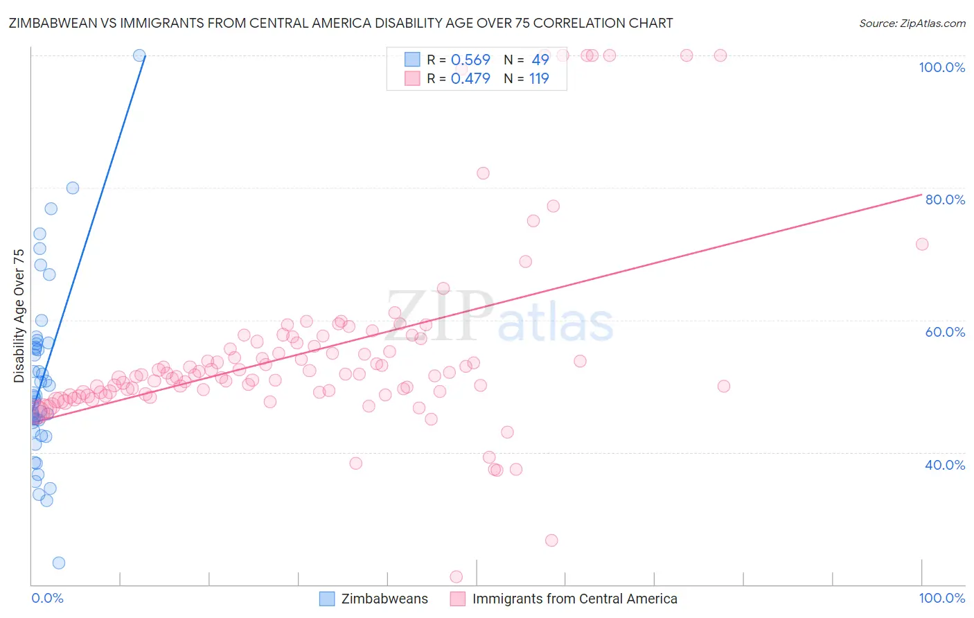 Zimbabwean vs Immigrants from Central America Disability Age Over 75