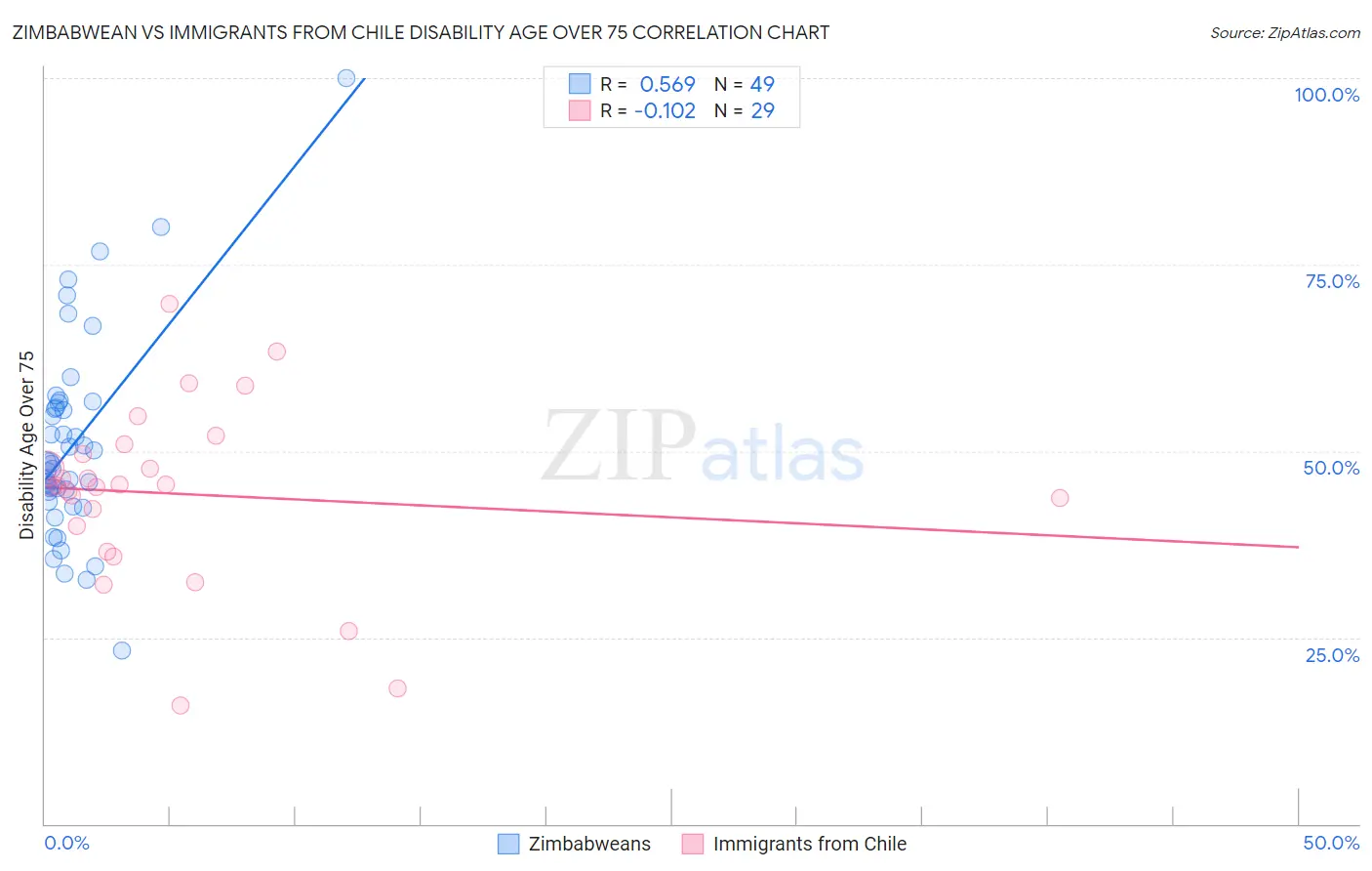 Zimbabwean vs Immigrants from Chile Disability Age Over 75