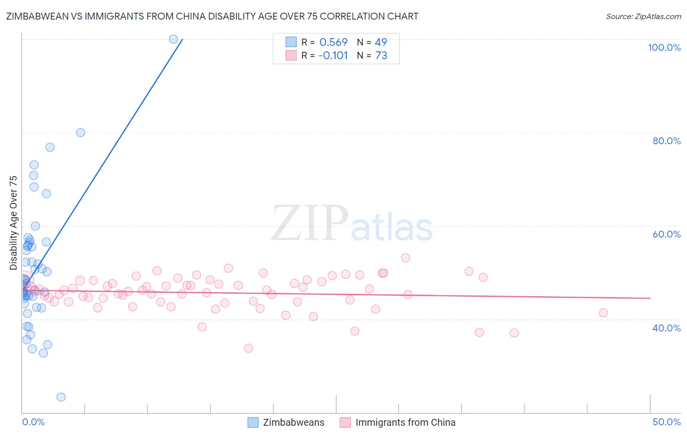 Zimbabwean vs Immigrants from China Disability Age Over 75