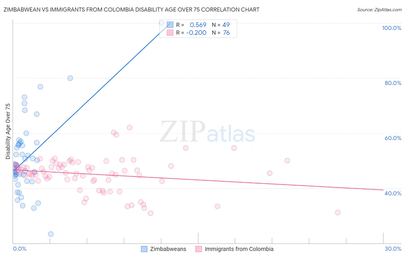 Zimbabwean vs Immigrants from Colombia Disability Age Over 75