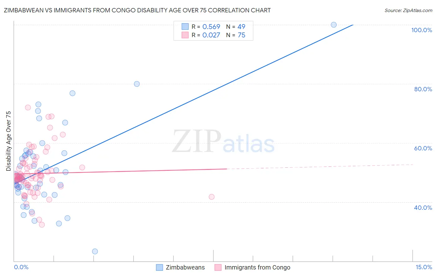 Zimbabwean vs Immigrants from Congo Disability Age Over 75