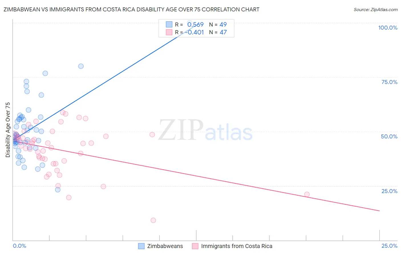Zimbabwean vs Immigrants from Costa Rica Disability Age Over 75
