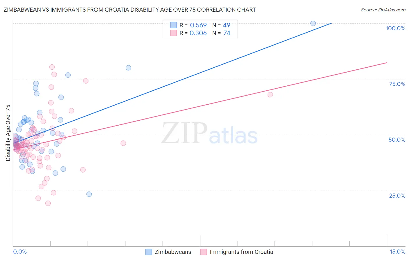 Zimbabwean vs Immigrants from Croatia Disability Age Over 75