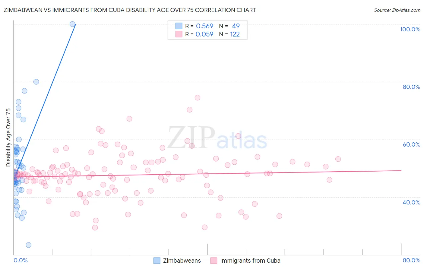 Zimbabwean vs Immigrants from Cuba Disability Age Over 75
