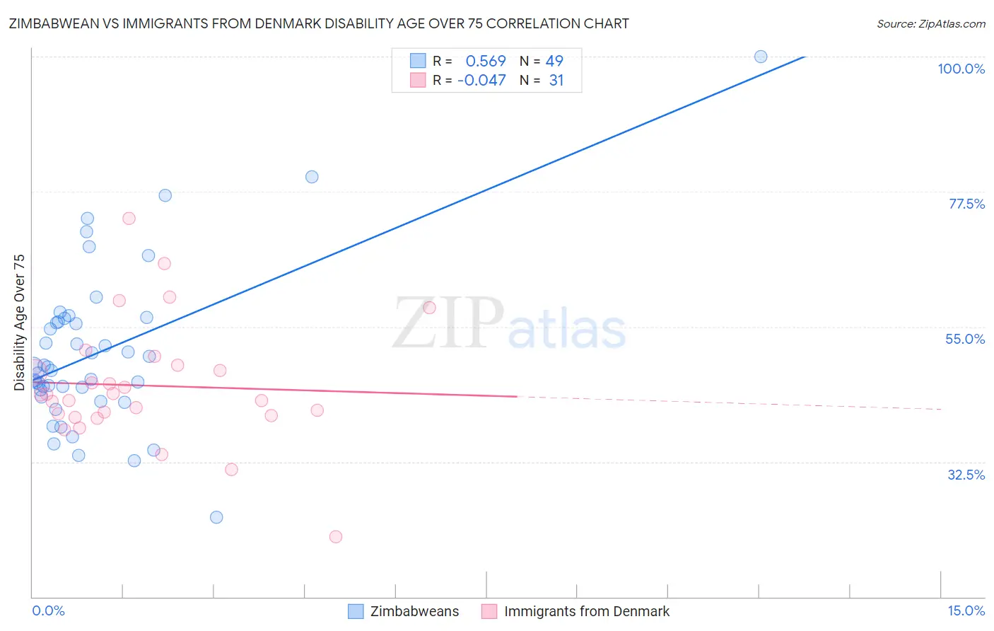Zimbabwean vs Immigrants from Denmark Disability Age Over 75