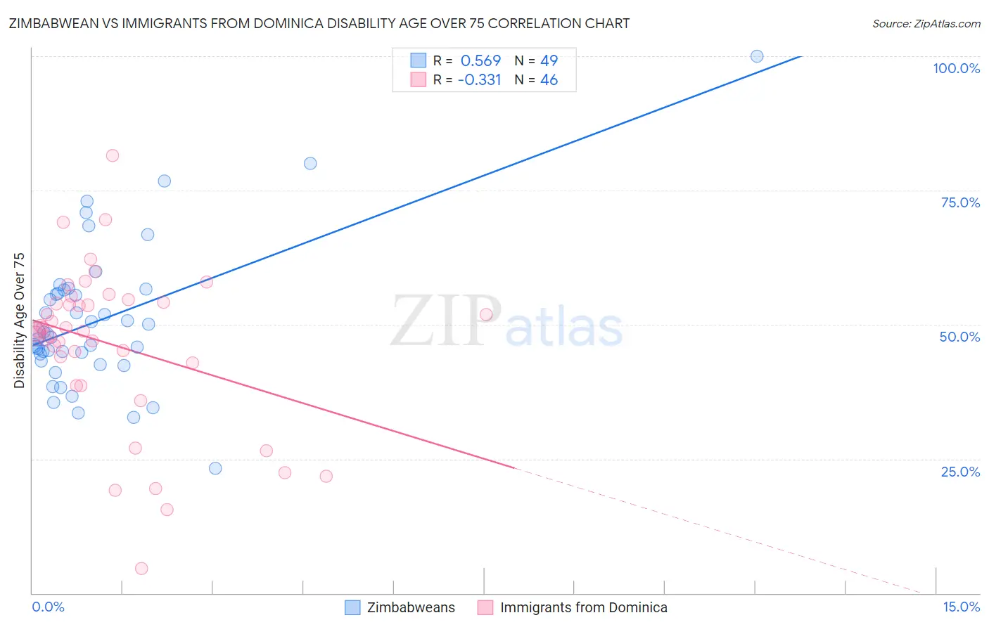 Zimbabwean vs Immigrants from Dominica Disability Age Over 75
