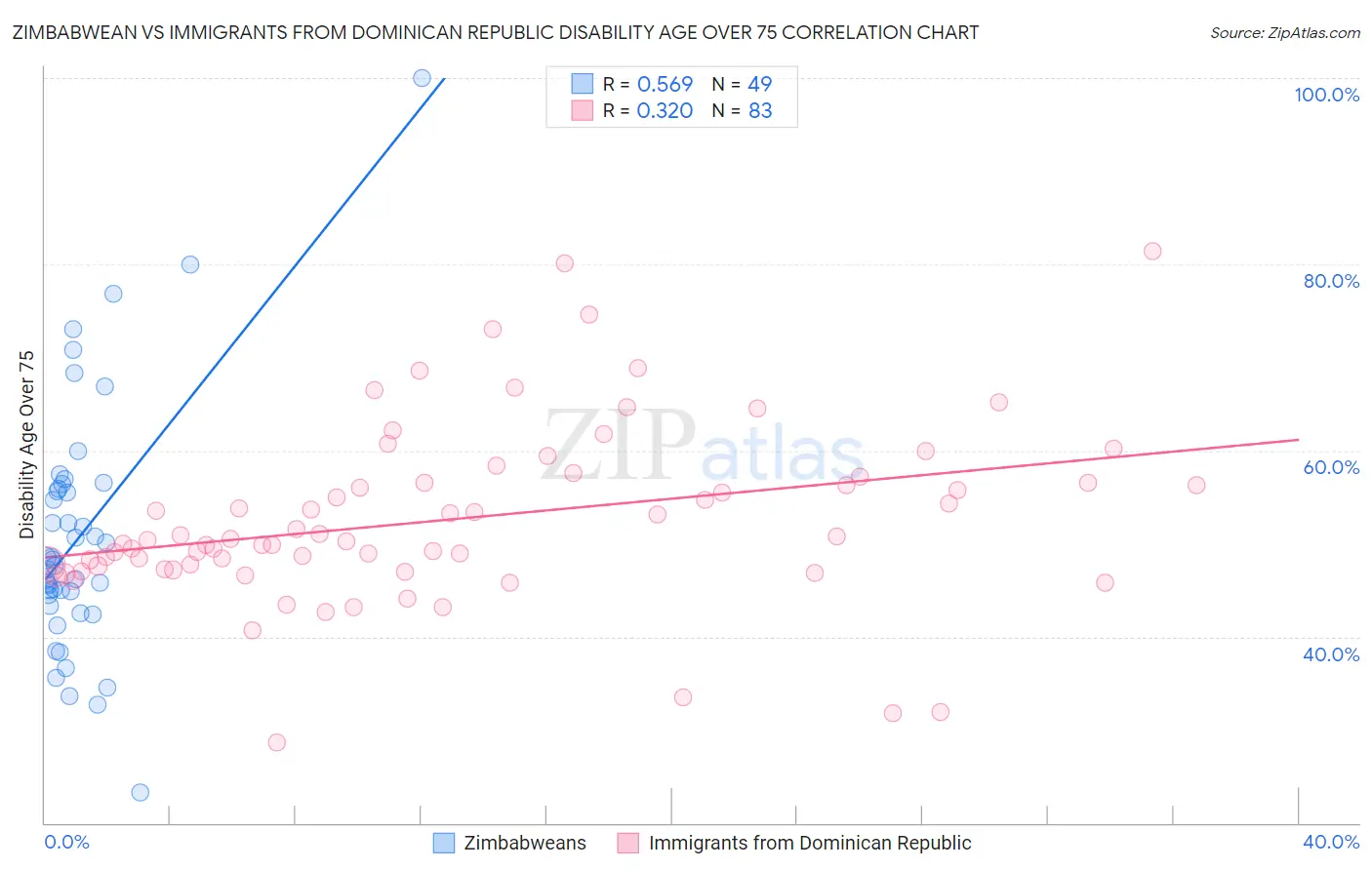 Zimbabwean vs Immigrants from Dominican Republic Disability Age Over 75