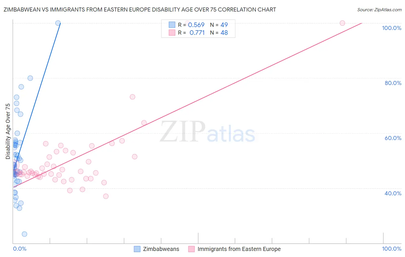 Zimbabwean vs Immigrants from Eastern Europe Disability Age Over 75