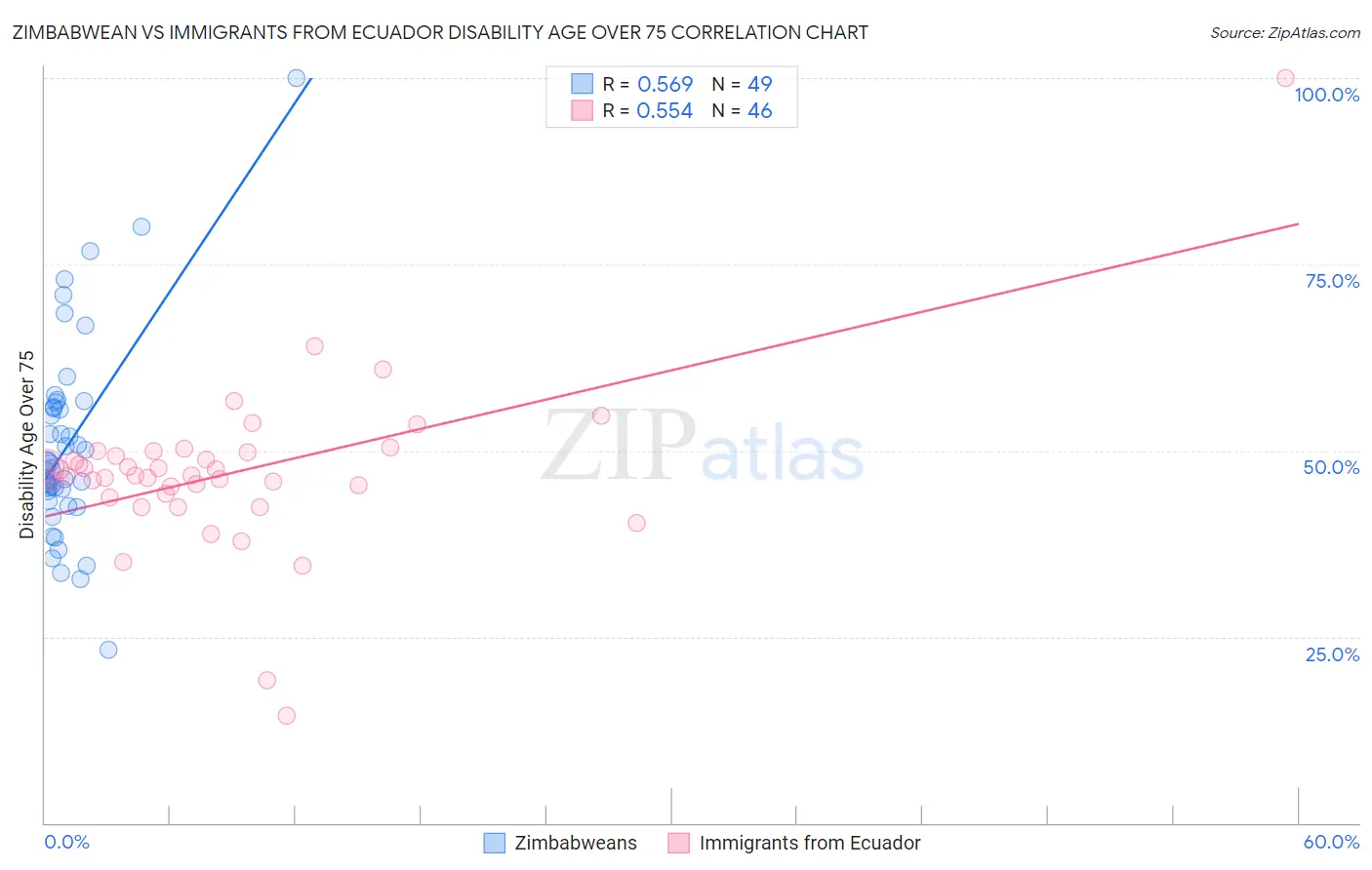 Zimbabwean vs Immigrants from Ecuador Disability Age Over 75