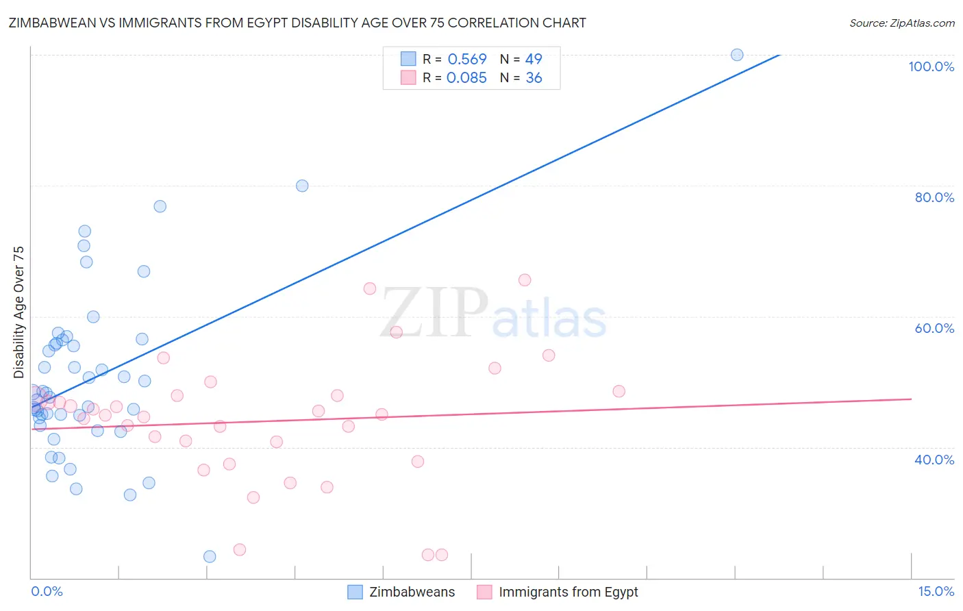 Zimbabwean vs Immigrants from Egypt Disability Age Over 75