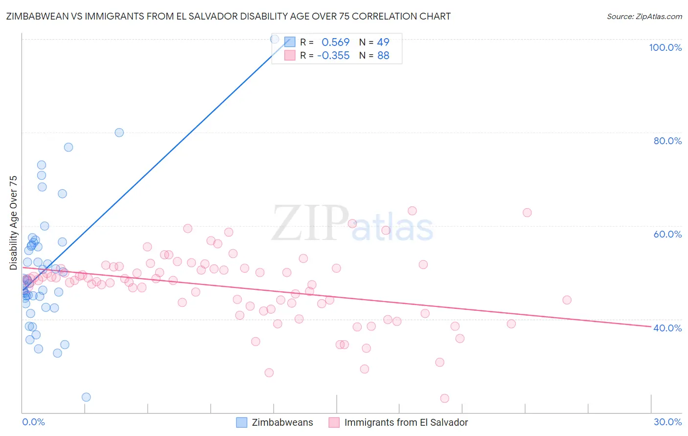 Zimbabwean vs Immigrants from El Salvador Disability Age Over 75