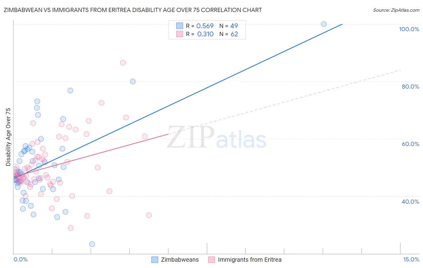 Zimbabwean vs Immigrants from Eritrea Disability Age Over 75