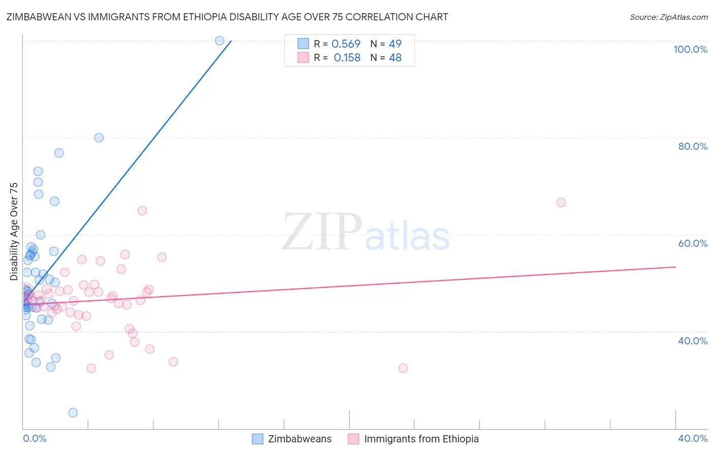 Zimbabwean vs Immigrants from Ethiopia Disability Age Over 75