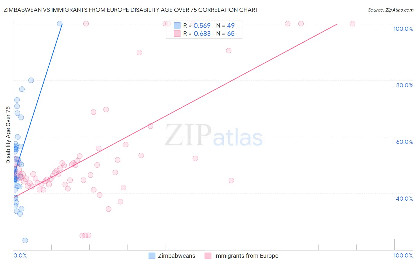 Zimbabwean vs Immigrants from Europe Disability Age Over 75