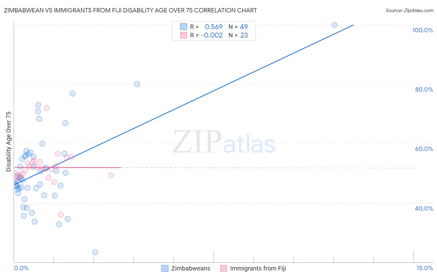 Zimbabwean vs Immigrants from Fiji Disability Age Over 75
