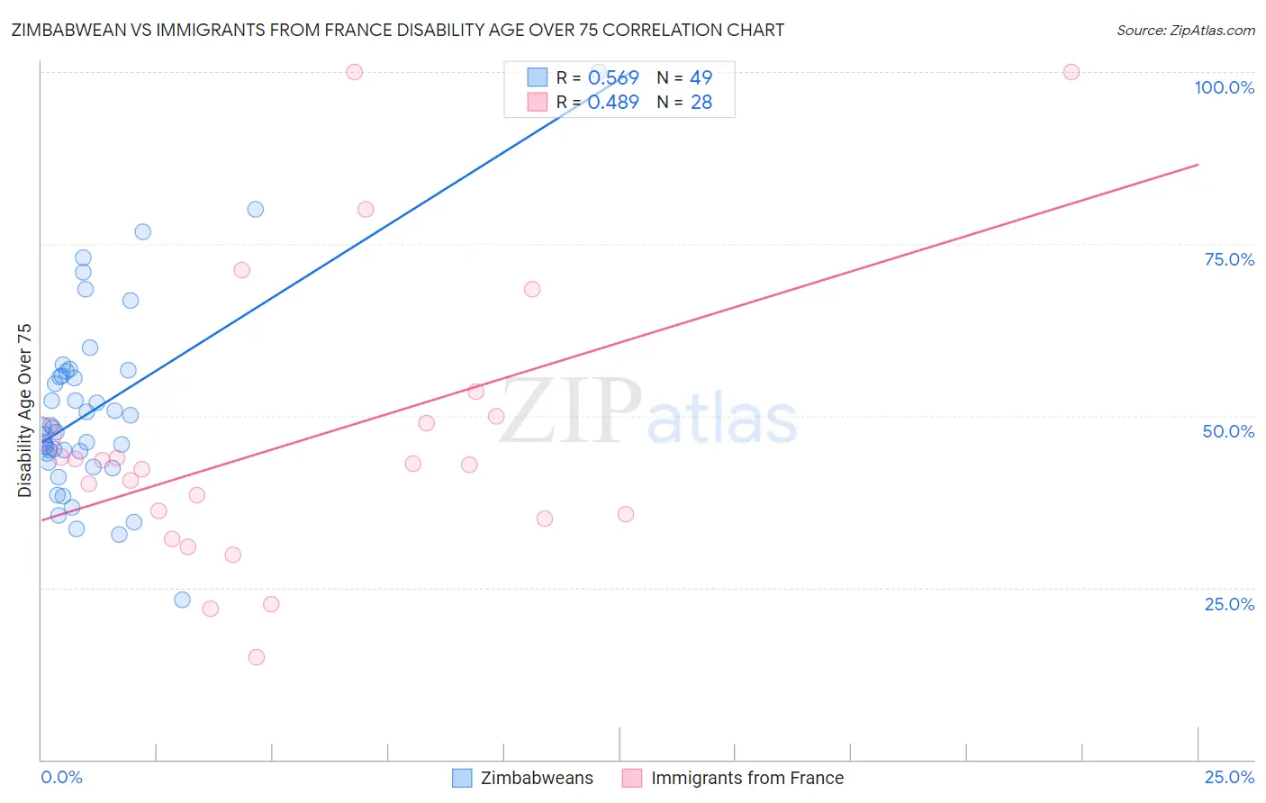 Zimbabwean vs Immigrants from France Disability Age Over 75