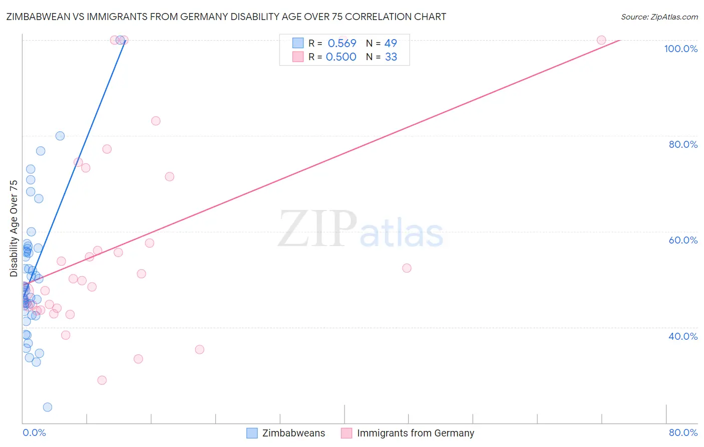 Zimbabwean vs Immigrants from Germany Disability Age Over 75