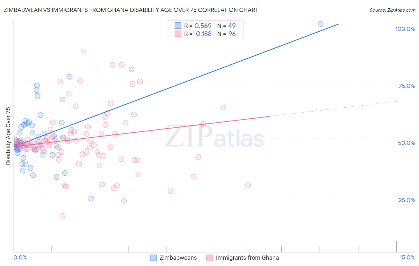 Zimbabwean vs Immigrants from Ghana Disability Age Over 75