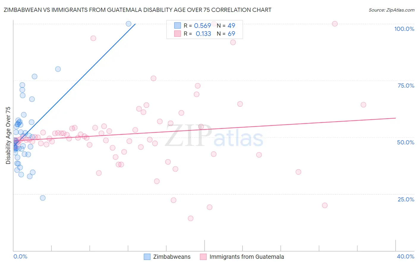 Zimbabwean vs Immigrants from Guatemala Disability Age Over 75
