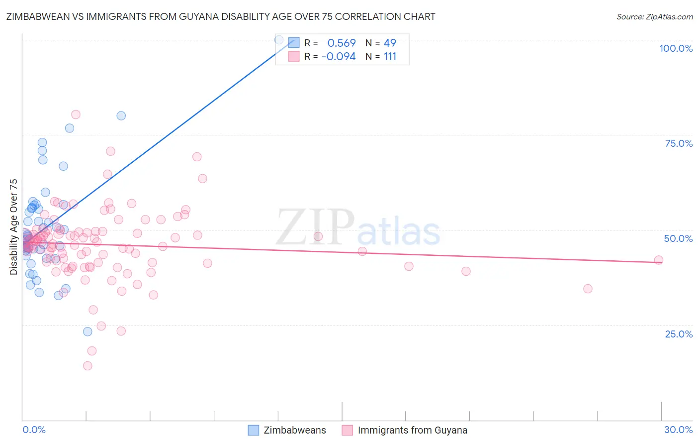 Zimbabwean vs Immigrants from Guyana Disability Age Over 75