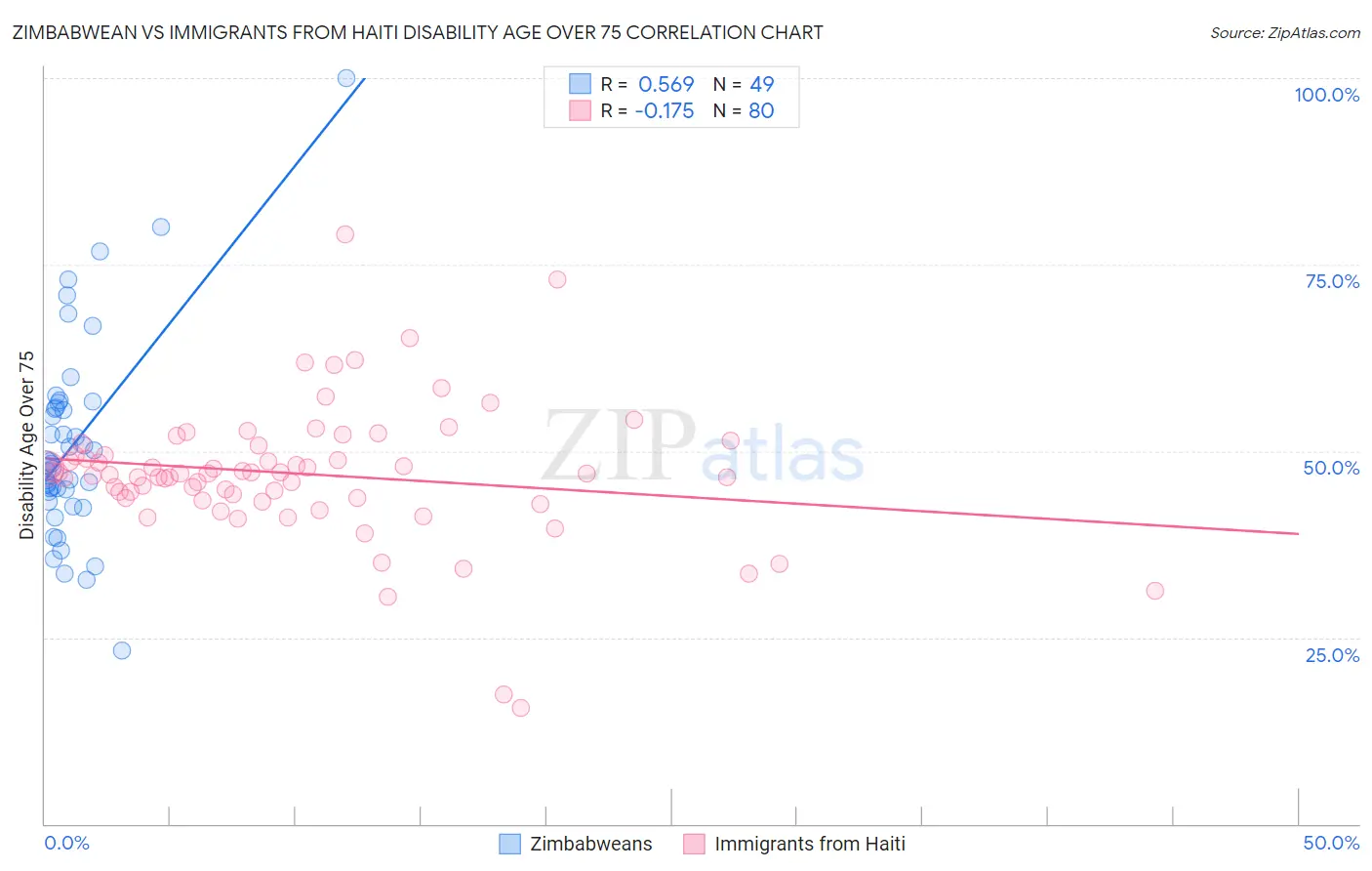 Zimbabwean vs Immigrants from Haiti Disability Age Over 75