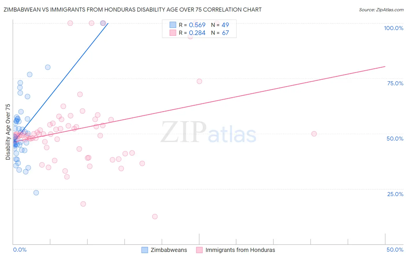 Zimbabwean vs Immigrants from Honduras Disability Age Over 75