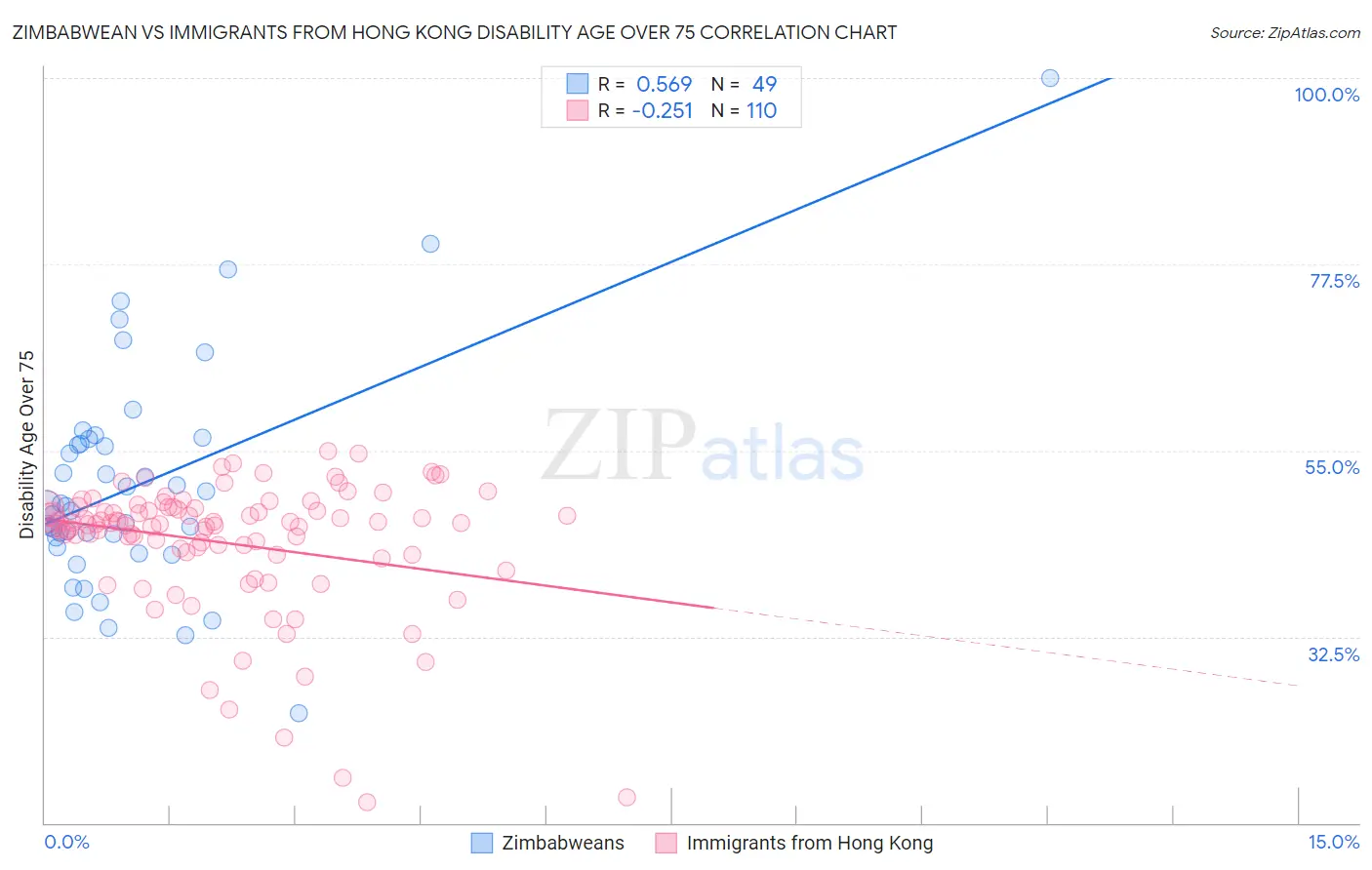 Zimbabwean vs Immigrants from Hong Kong Disability Age Over 75