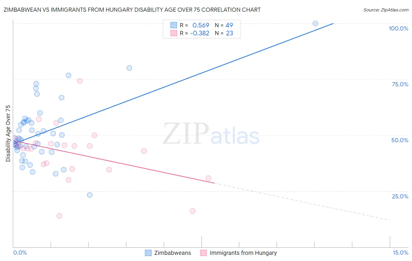 Zimbabwean vs Immigrants from Hungary Disability Age Over 75