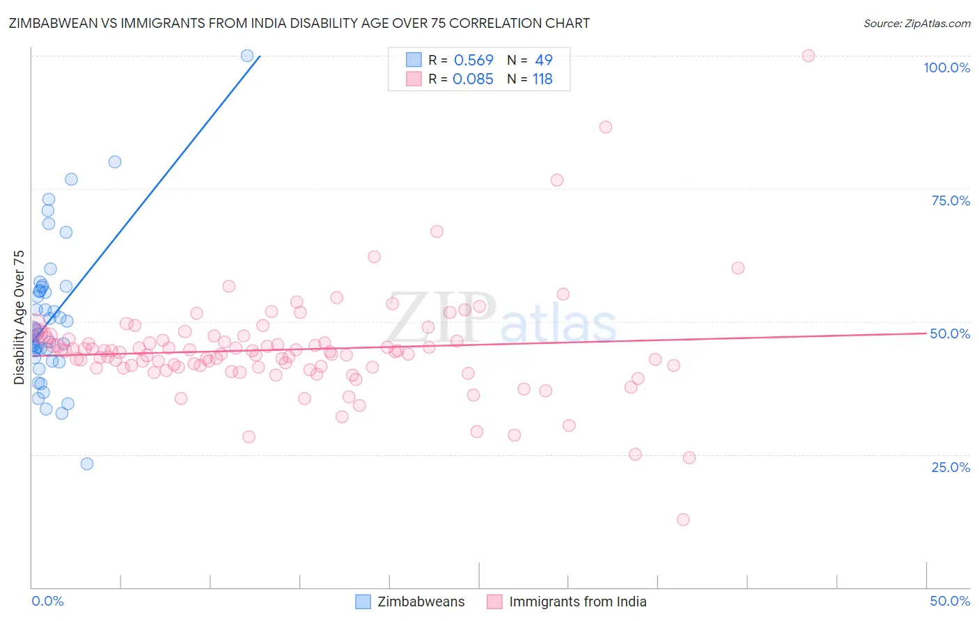 Zimbabwean vs Immigrants from India Disability Age Over 75