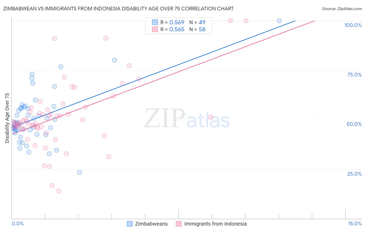 Zimbabwean vs Immigrants from Indonesia Disability Age Over 75