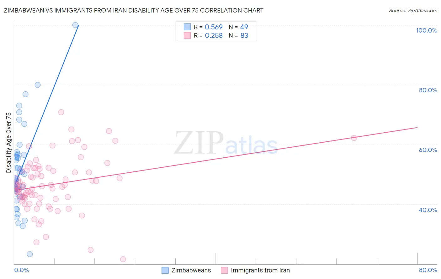 Zimbabwean vs Immigrants from Iran Disability Age Over 75