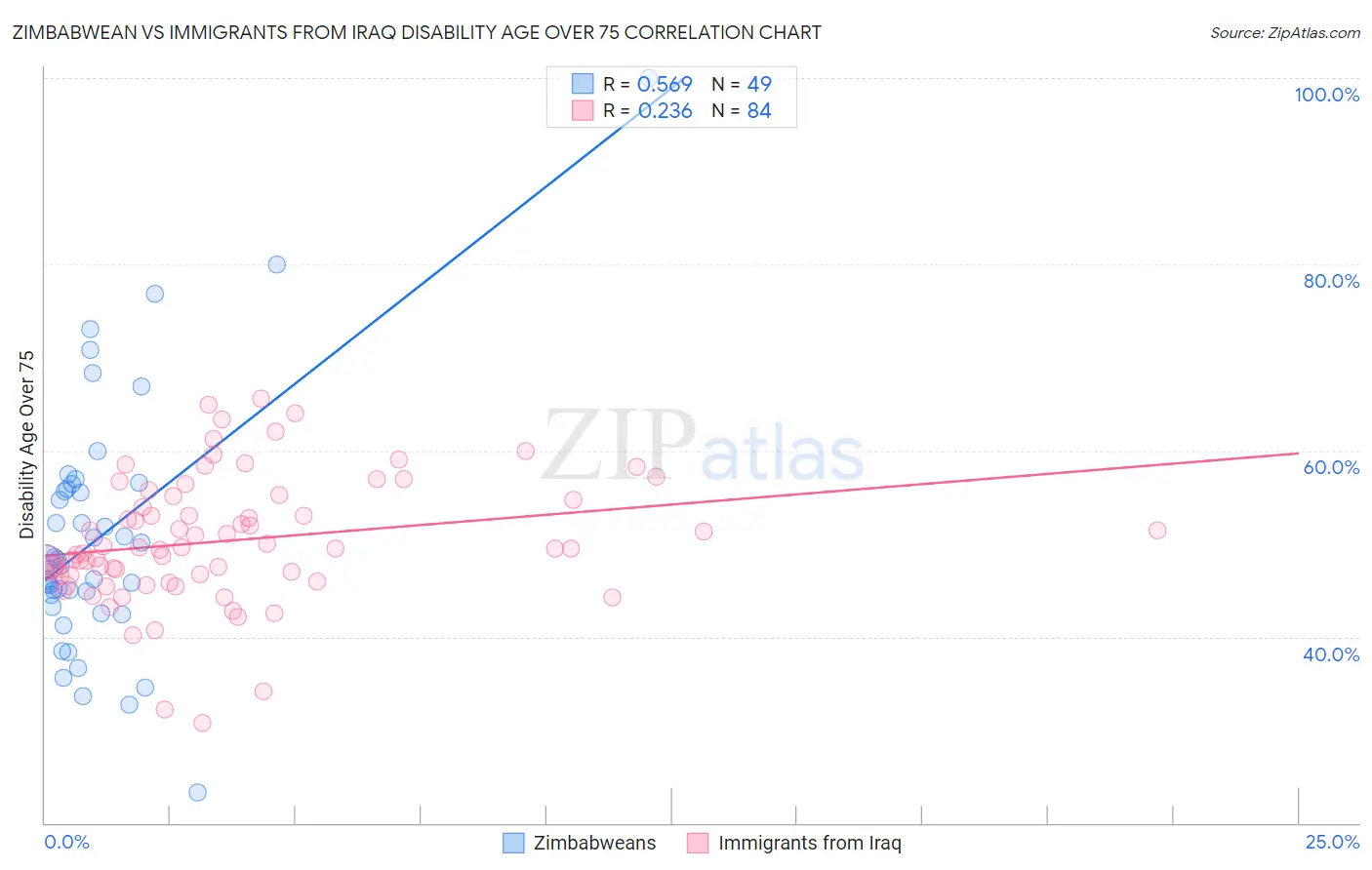 Zimbabwean vs Immigrants from Iraq Disability Age Over 75