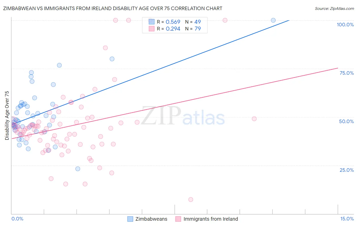 Zimbabwean vs Immigrants from Ireland Disability Age Over 75
