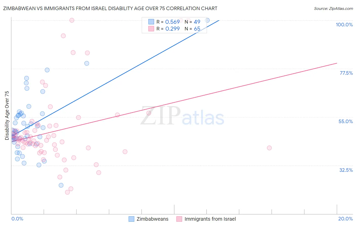 Zimbabwean vs Immigrants from Israel Disability Age Over 75