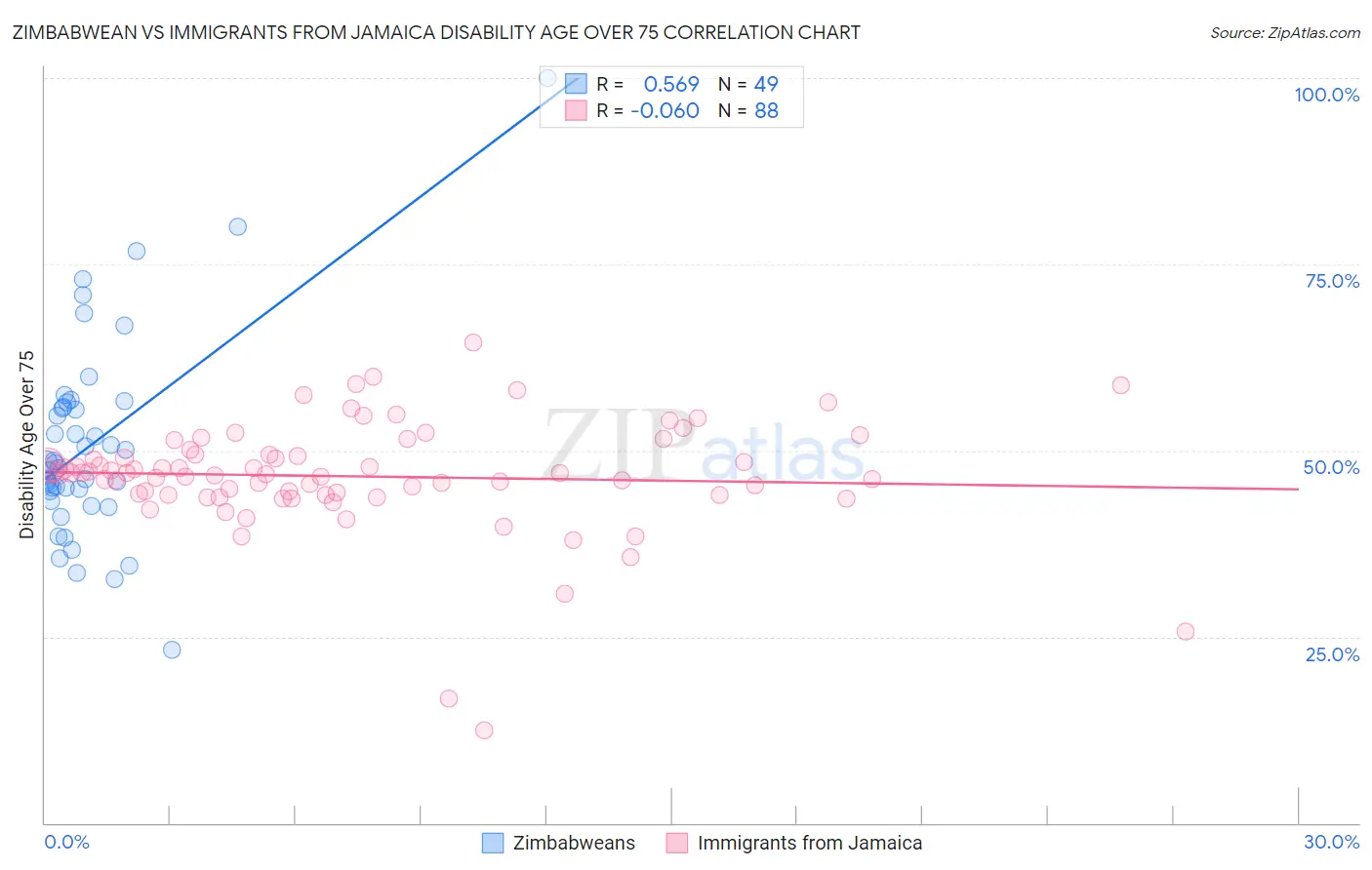 Zimbabwean vs Immigrants from Jamaica Disability Age Over 75