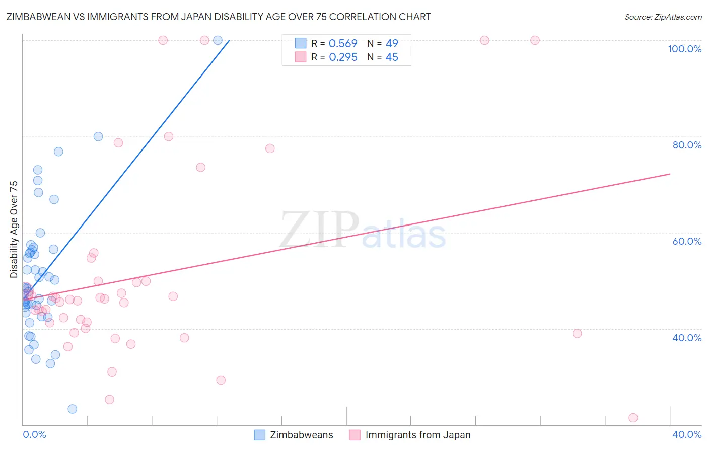 Zimbabwean vs Immigrants from Japan Disability Age Over 75