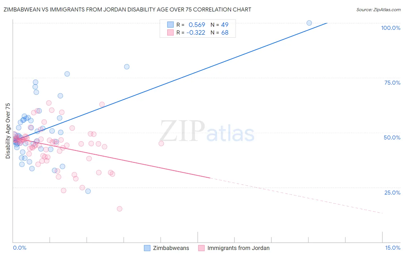 Zimbabwean vs Immigrants from Jordan Disability Age Over 75
