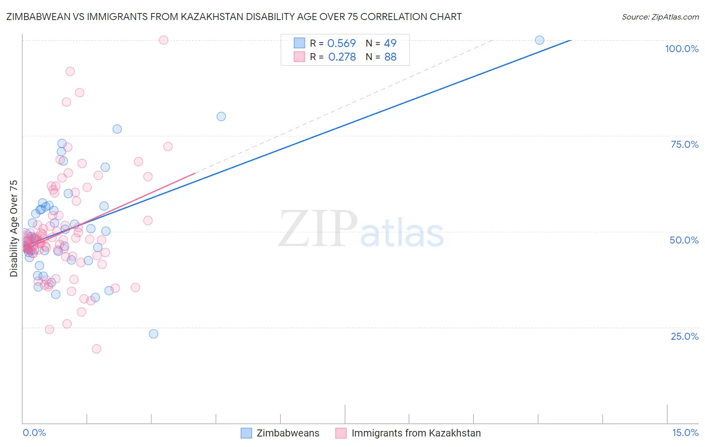 Zimbabwean vs Immigrants from Kazakhstan Disability Age Over 75