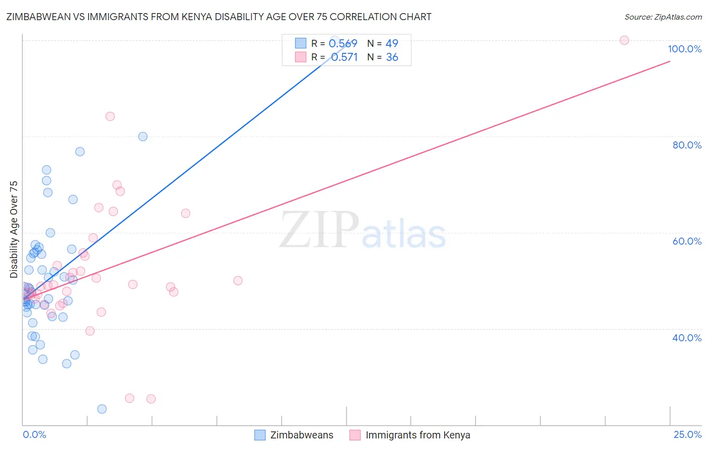 Zimbabwean vs Immigrants from Kenya Disability Age Over 75
