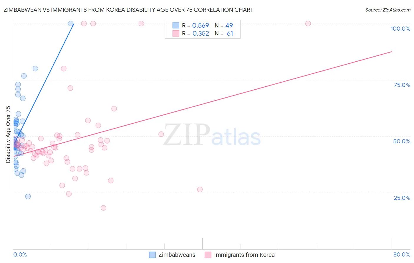 Zimbabwean vs Immigrants from Korea Disability Age Over 75
