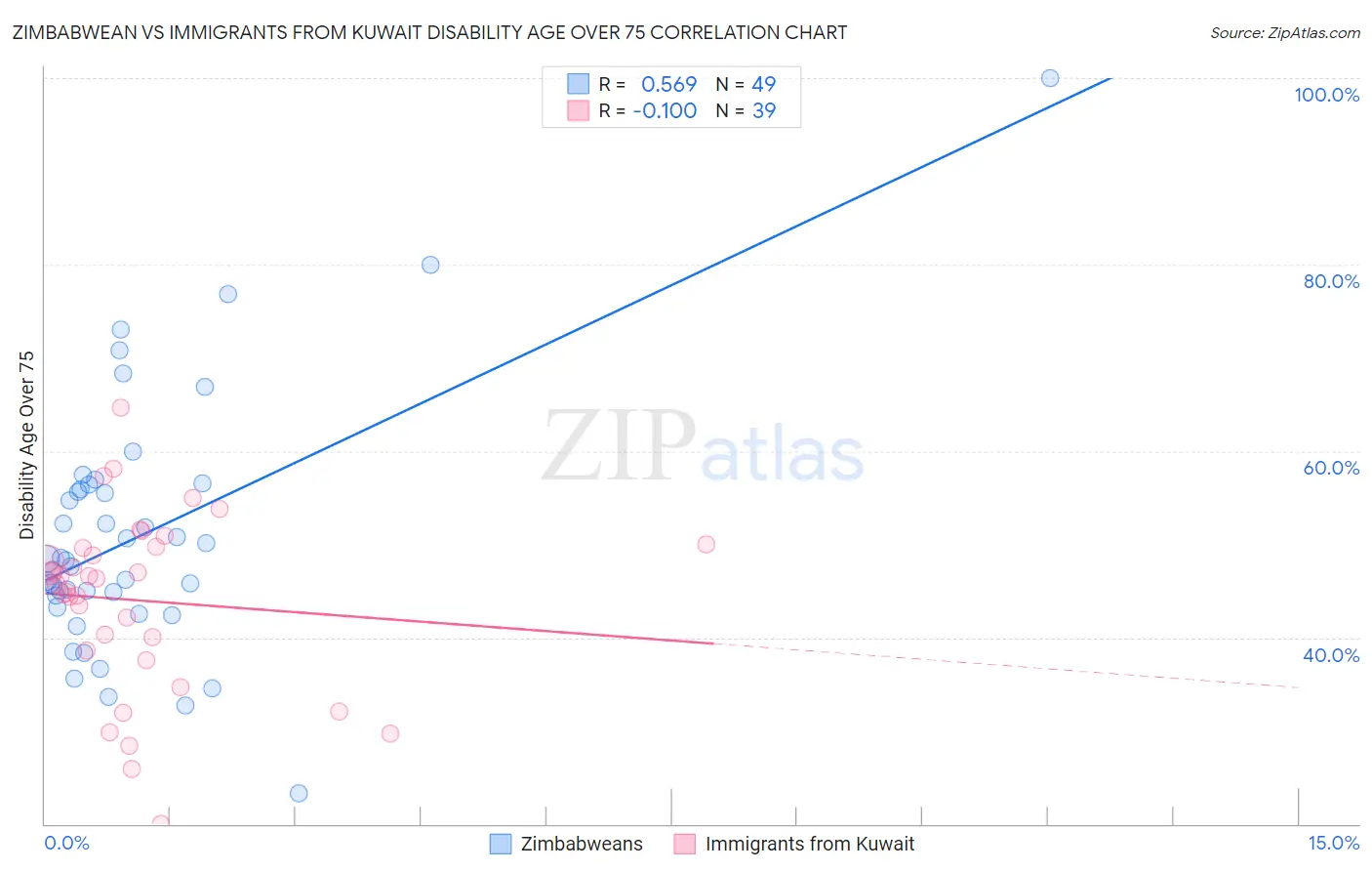 Zimbabwean vs Immigrants from Kuwait Disability Age Over 75