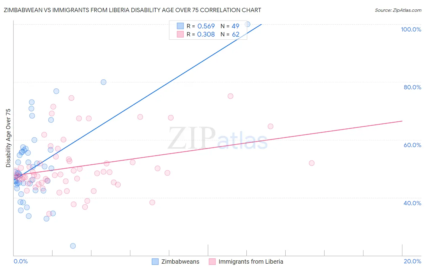 Zimbabwean vs Immigrants from Liberia Disability Age Over 75