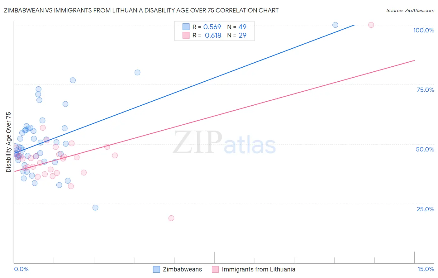 Zimbabwean vs Immigrants from Lithuania Disability Age Over 75