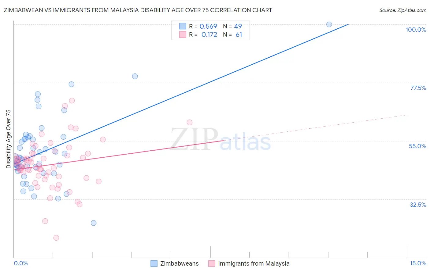 Zimbabwean vs Immigrants from Malaysia Disability Age Over 75