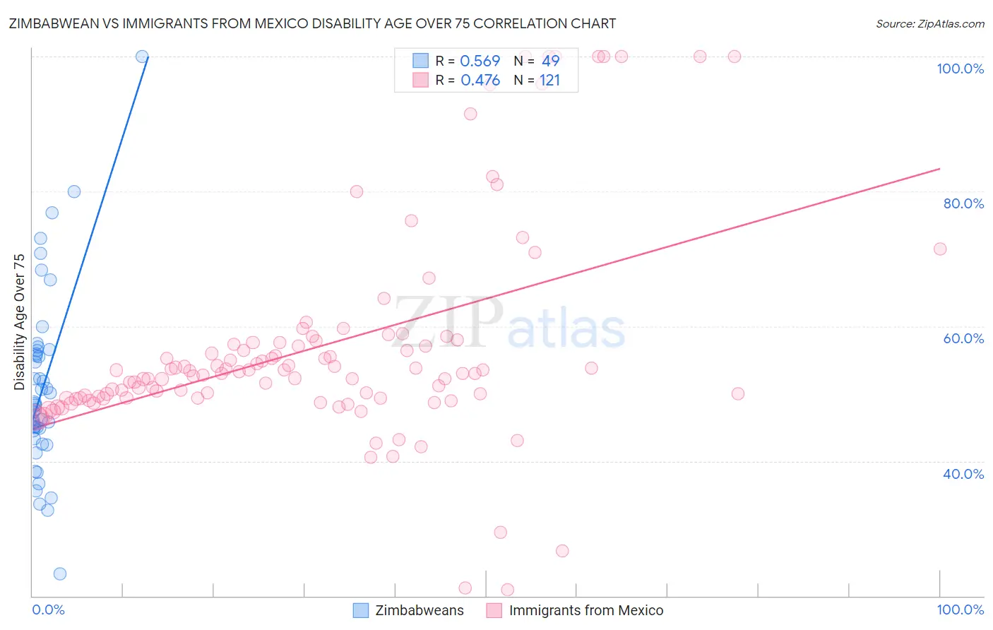 Zimbabwean vs Immigrants from Mexico Disability Age Over 75